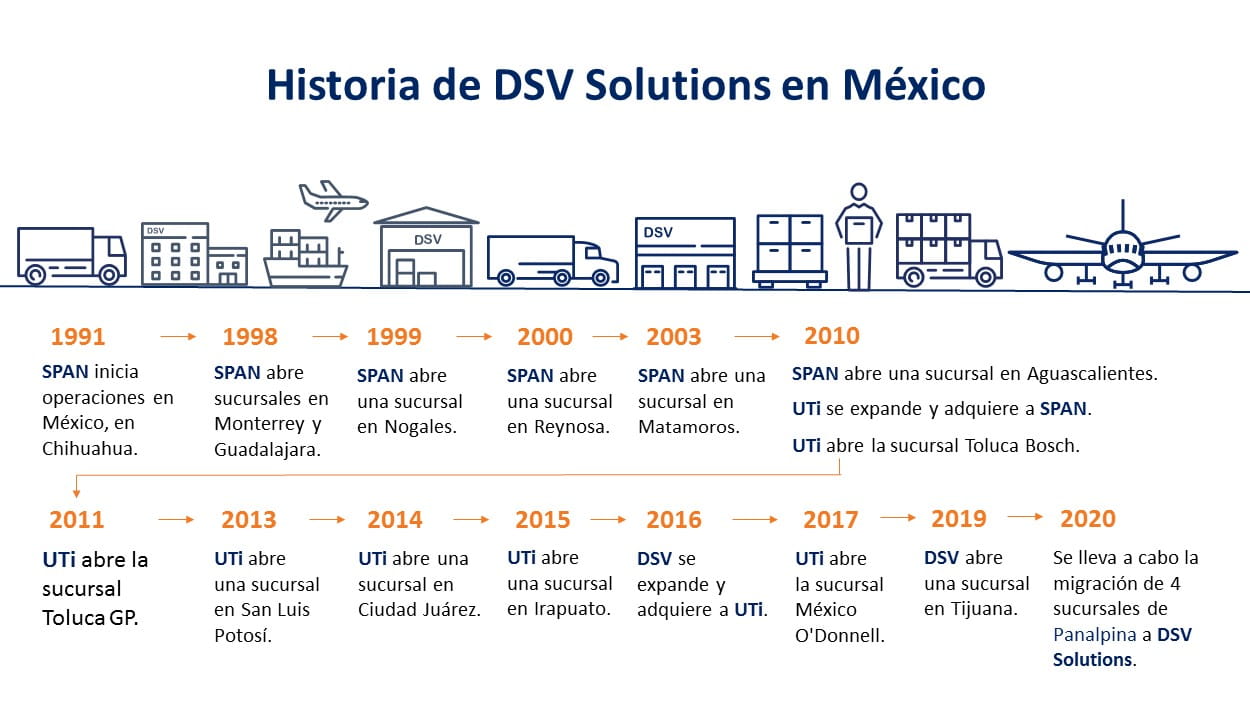 Historia de DSV Solutions en México